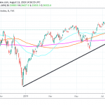 Dow Jones Jumps, On Positive News from US – China Trade Talks