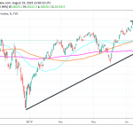 Dow Jones Climbs, On Global Stimulus Talk