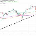 Dow Jones Climbs Above 100 Day MA