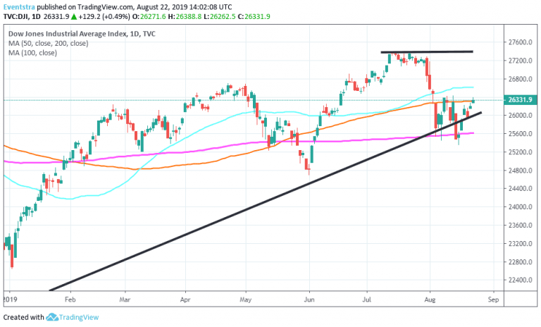 Dow Jones Climbs Above 100 Day MA