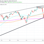 Dow Jones Rebounds, But of the Daily High