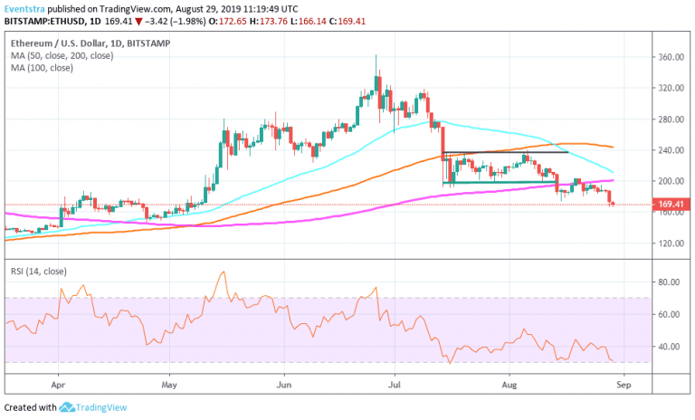 Ethereum Price in Bearish Path, Testing 4-Month Lows