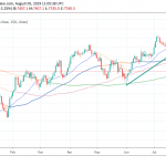 FTSE 100 at Two Month Lows on US-China Worries