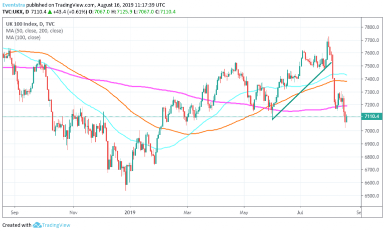 FTSE 100 Rebounds from 4 – Month Lows