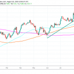 FTSE 100 Climbs Above the 200 Day MA