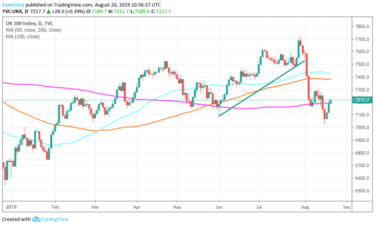 FTSE 100 Climbs Above the 200 Day MA