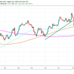 FTSE 100 Higher on Corporate Deal News