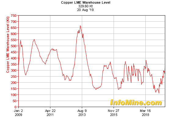 Lme Copper Inventory Chart