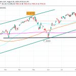 Nasdaq Retreats, as Bond Yields Decline