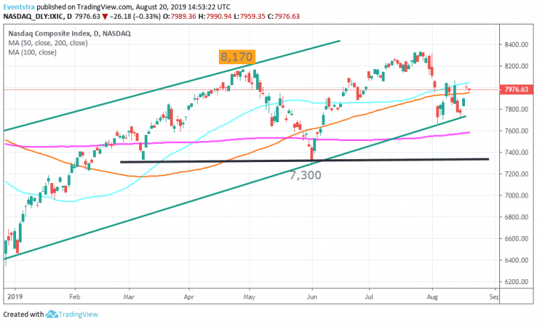 Nasdaq Retreats, as Bond Yields Decline