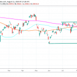 Asian Indices lower, Nikkei 225 -2.28%