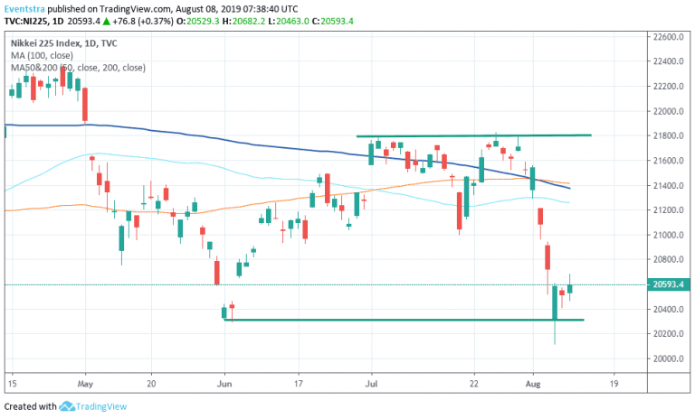 Nikkei 225 Rebounds From 7 Month Lows