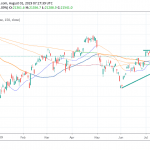 Nikkei 225 Successfully Tests the 50 Day MA and Rebounds