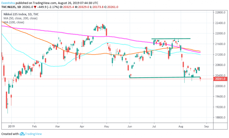Nikkei 225 Slumps Below the Support at 20,327