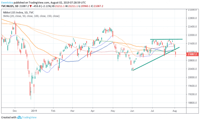 Nikkei 225 Turns Bearish as Risk Off Prevails