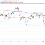 Nikkei 225 Short Term Neutral Outlook