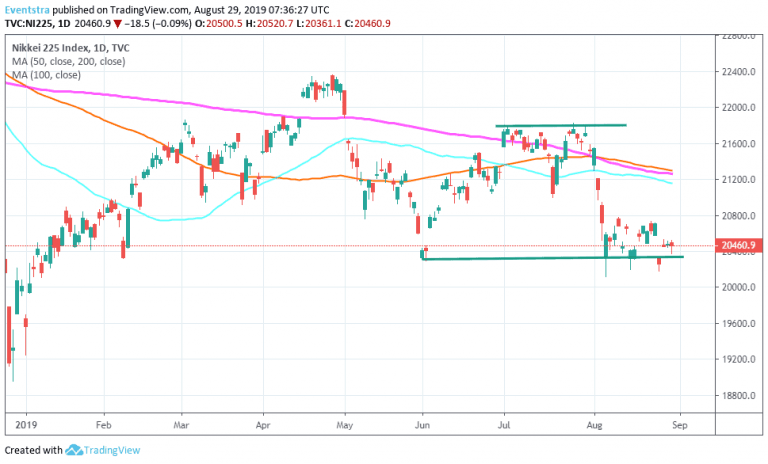 Nikkei 225 Short Term Neutral Outlook