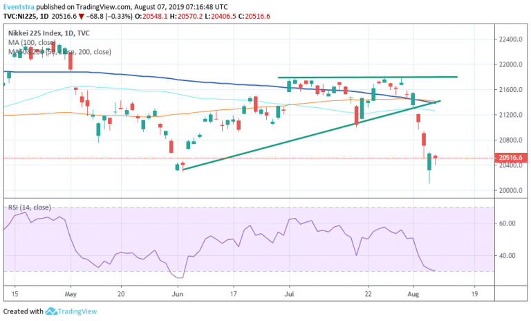 Nikkei 225 Rebounds from Daily Lows, Sentiment still Fragile