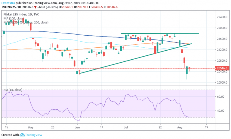 Nikkei 225 Rebounds from Daily Lows, Sentiment still Fragile