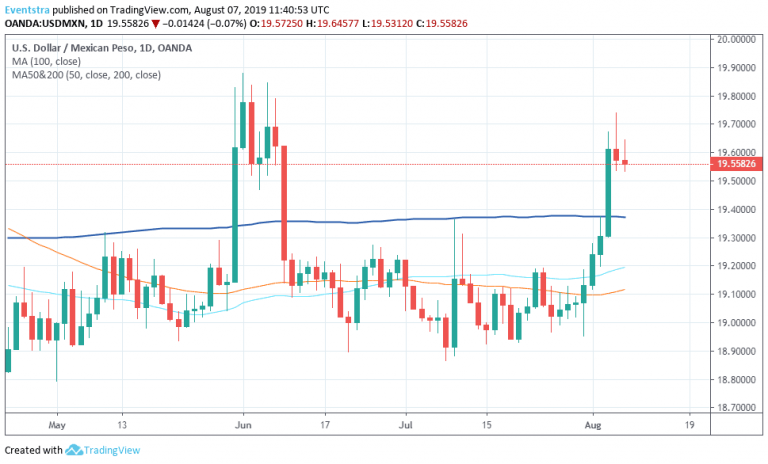 USDMXN: Consolidation at Recent Highs