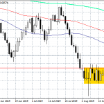 AUDUSD Hovers Around 50 Day MA After Business Confidence Disappointment