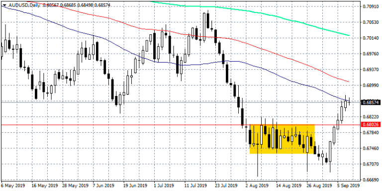 AUDUSD Hovers Around 50 Day MA After Business Confidence Disappointment
