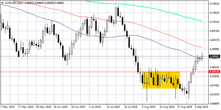 AUDUSD Holds Above 50 Day MA Targeting 0.6905