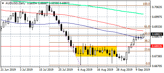 AUDUSD Bulls in Control Above 0.6854