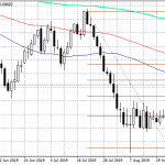 AUDUSD Stalls at 50% Fibonacci Retracement