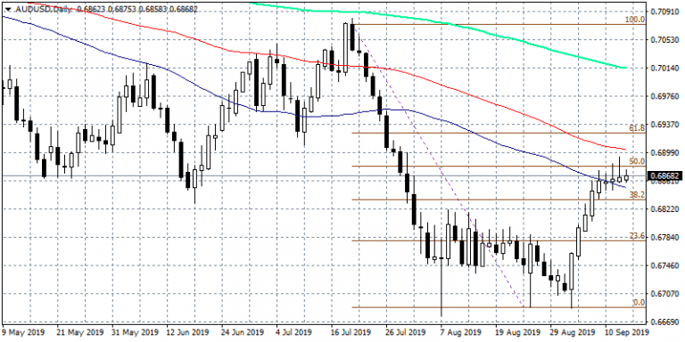 AUDUSD Stalls at 50% Fibonacci Retracement