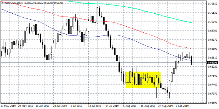 AUDUSD Retreat After RBA Minutes