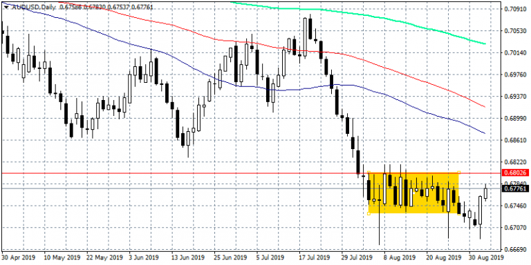 Neutral Outlook for AUDUSD as the Price Returns Into Recent Trading Range