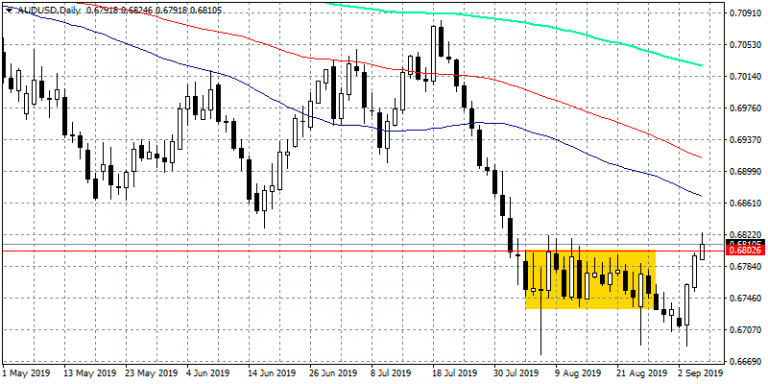 AUDUSD Breaks Above 0.68, Positive Momentum