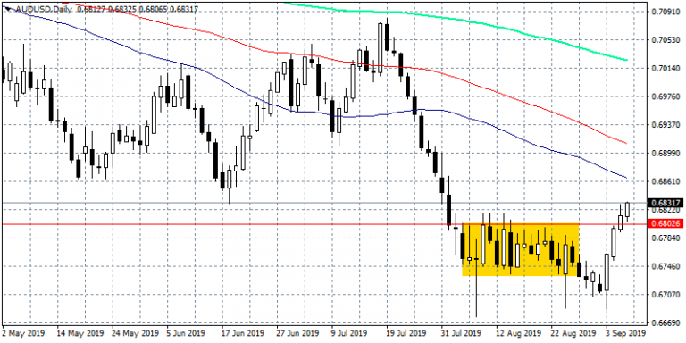 AUDUSD at 2-Month Highs, Bulls need a Break Above 0.6864