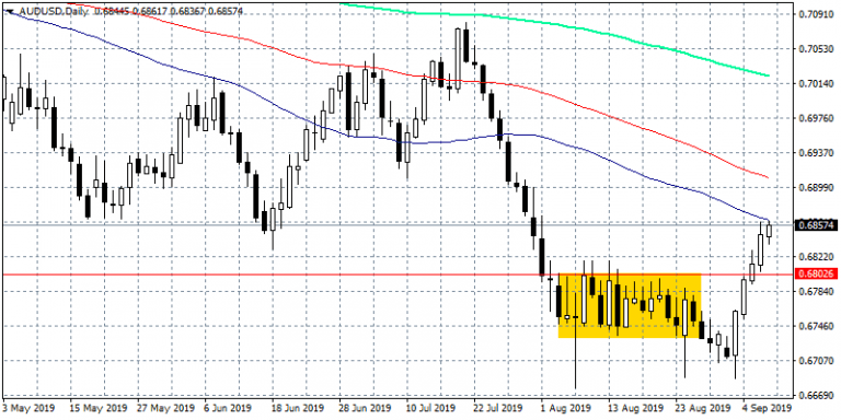 AUDUSD Stalls at 50 Day MA