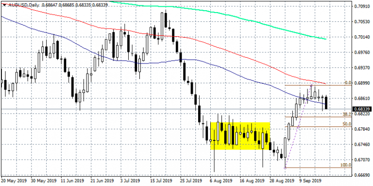 AUDUSD Breaks Below 50-Day MA After Disappointing Macro Data