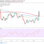 Brent Oil Tests the 100-day MA