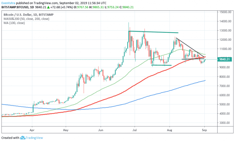 Bitcoin: Bulls Targeting the 10,000 Mark