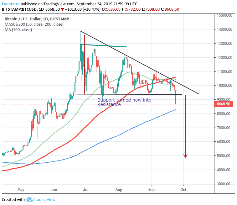 Bitcoin 3 Year Chart