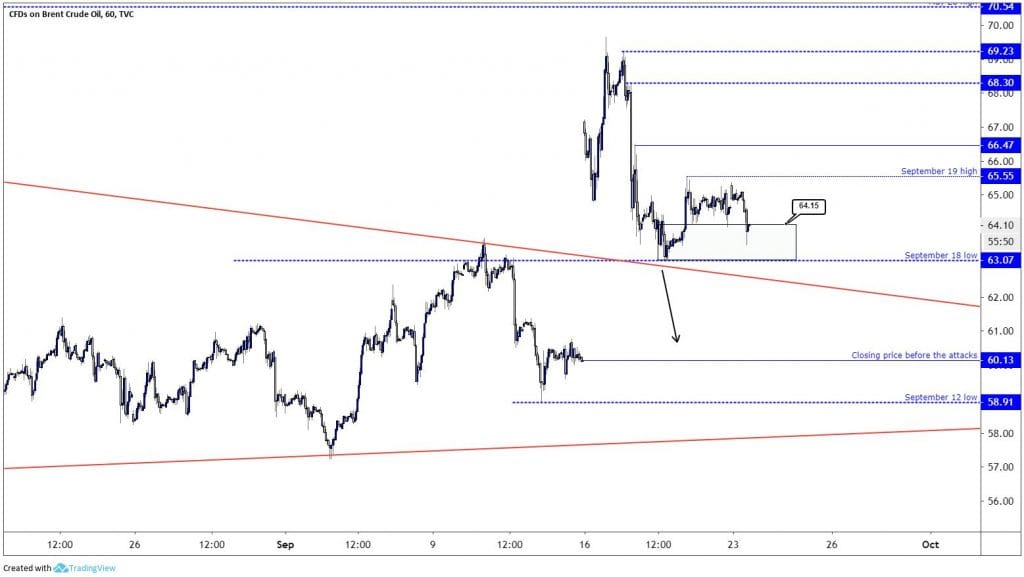 Oil Brent Crude Chart