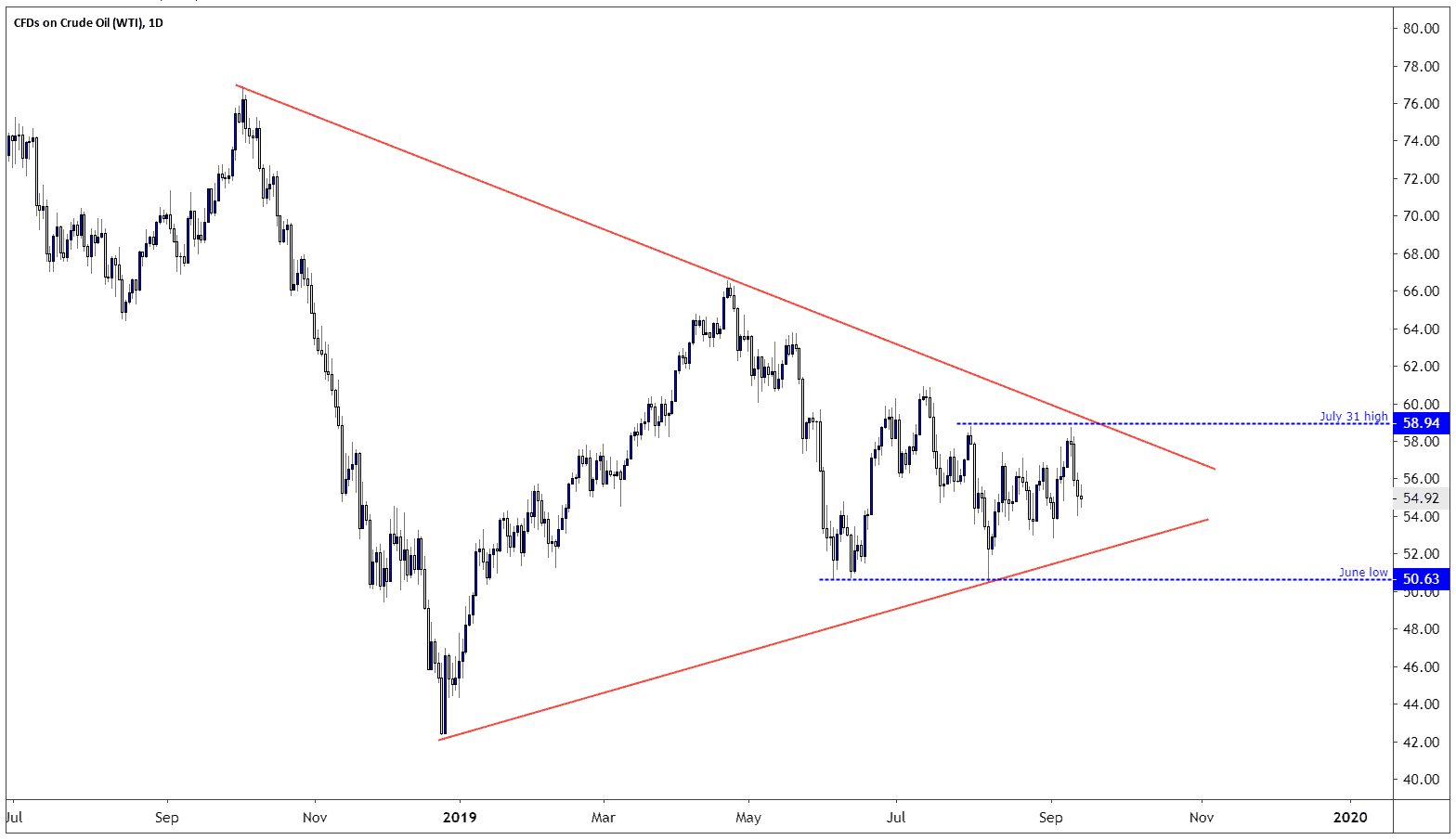 Crude Oil Daily Chart