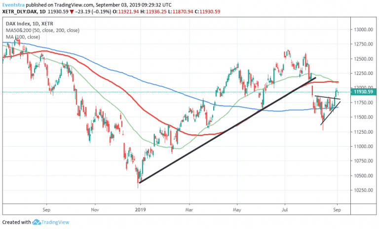 DAX Retreats as Risk Off Mood Returns