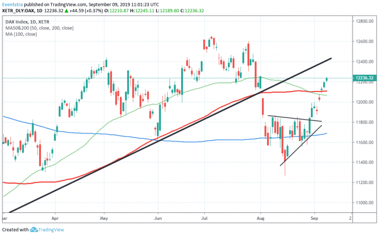 DAX Makes 6-Week Highs