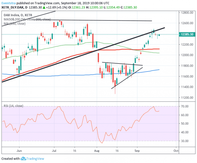 DAX Consolidates Ahead of Fed Decision