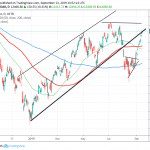 DAX Index Higher for Eighth Consecutive Session
