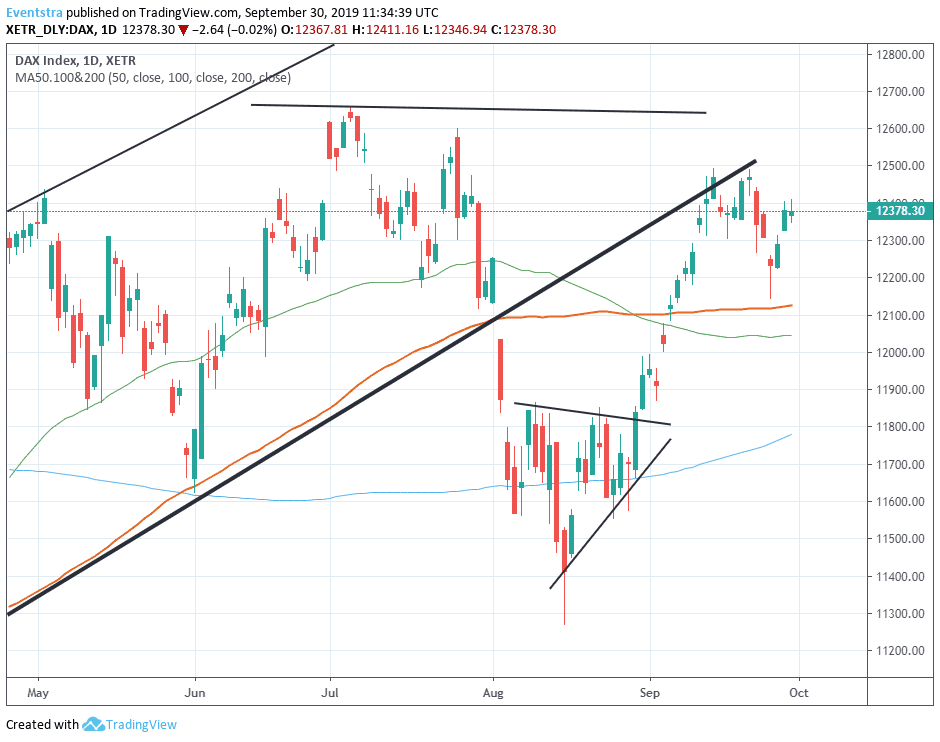 Dax market update