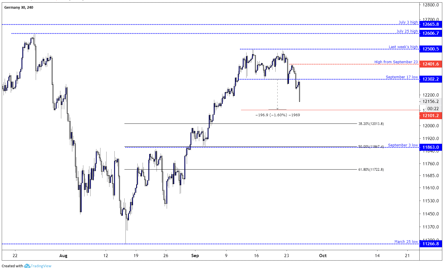 Dax Long Term Chart