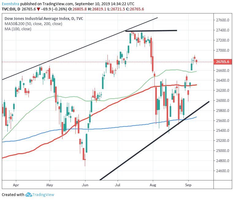 Dow Jones Lower as JOLTS Job Openings came in below forecasts