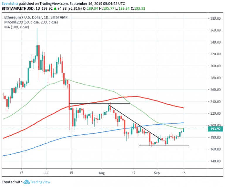 Ethereum Higher, Stalls at 50-day MA