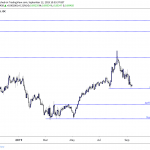 EURGBP Chart ahead of ECB Rate Meeting